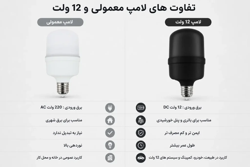 تفاوت لامپ معمولی و لامپ 12 ولت؛ راهنمای کامل انتخاب و ایمنی